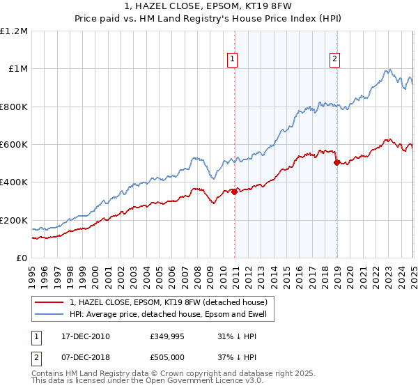 1, HAZEL CLOSE, EPSOM, KT19 8FW: Price paid vs HM Land Registry's House Price Index