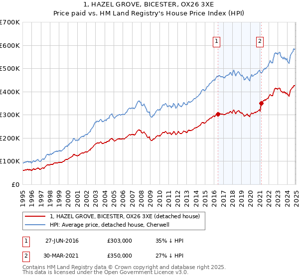1, HAZEL GROVE, BICESTER, OX26 3XE: Price paid vs HM Land Registry's House Price Index