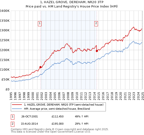 1, HAZEL GROVE, DEREHAM, NR20 3TP: Price paid vs HM Land Registry's House Price Index