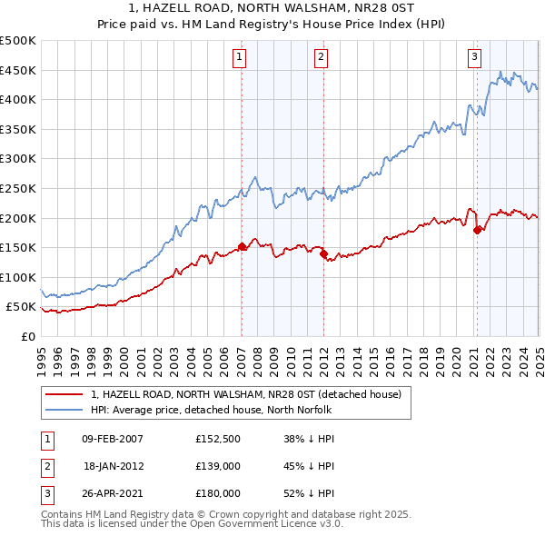 1, HAZELL ROAD, NORTH WALSHAM, NR28 0ST: Price paid vs HM Land Registry's House Price Index