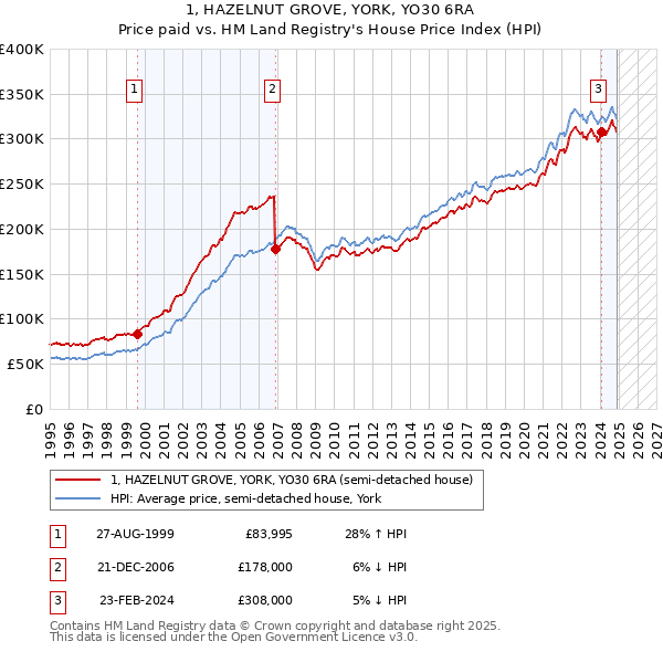 1, HAZELNUT GROVE, YORK, YO30 6RA: Price paid vs HM Land Registry's House Price Index