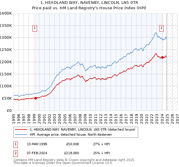 1, HEADLAND WAY, NAVENBY, LINCOLN, LN5 0TR: Price paid vs HM Land Registry's House Price Index