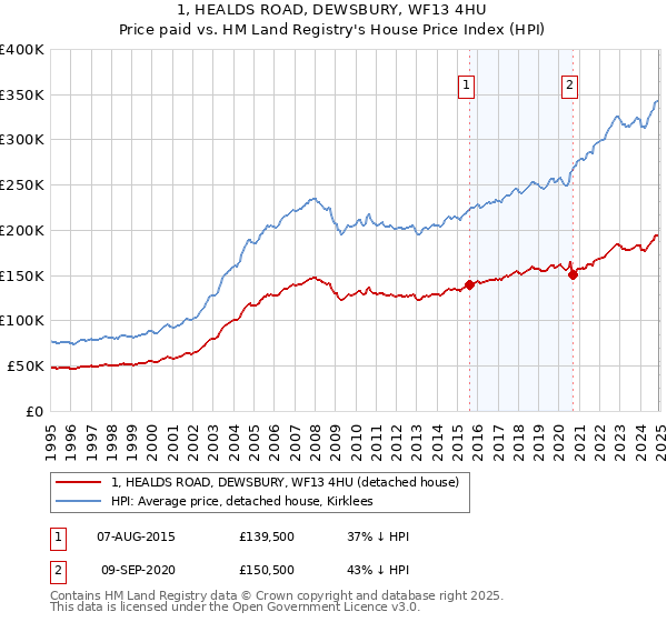 1, HEALDS ROAD, DEWSBURY, WF13 4HU: Price paid vs HM Land Registry's House Price Index