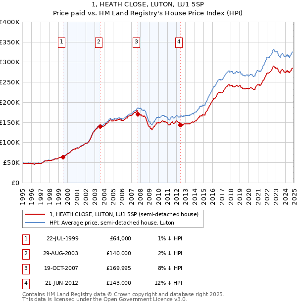 1, HEATH CLOSE, LUTON, LU1 5SP: Price paid vs HM Land Registry's House Price Index