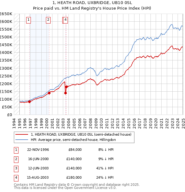 1, HEATH ROAD, UXBRIDGE, UB10 0SL: Price paid vs HM Land Registry's House Price Index