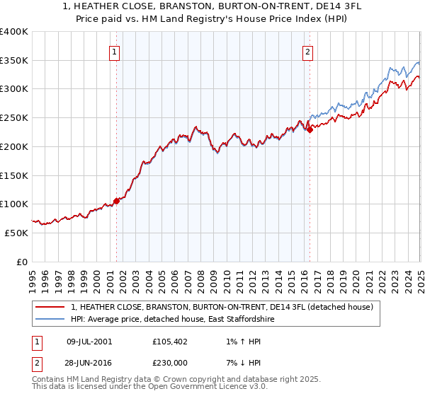 1, HEATHER CLOSE, BRANSTON, BURTON-ON-TRENT, DE14 3FL: Price paid vs HM Land Registry's House Price Index