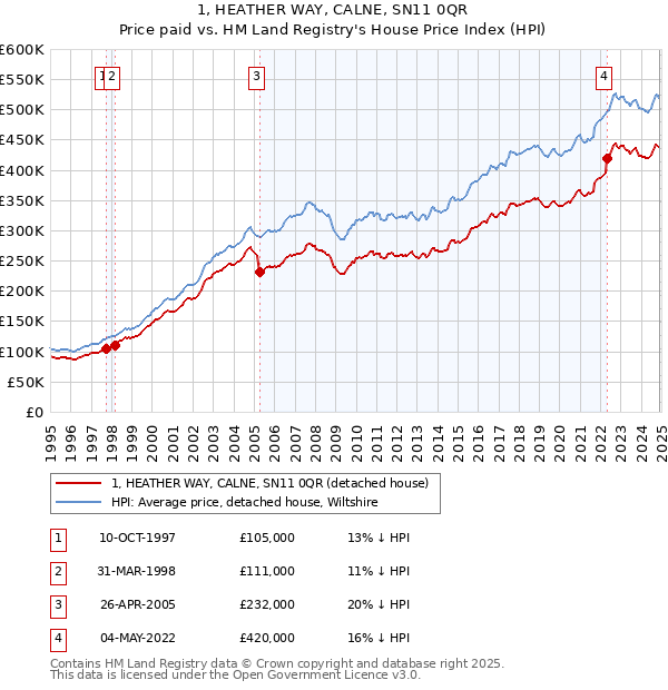 1, HEATHER WAY, CALNE, SN11 0QR: Price paid vs HM Land Registry's House Price Index