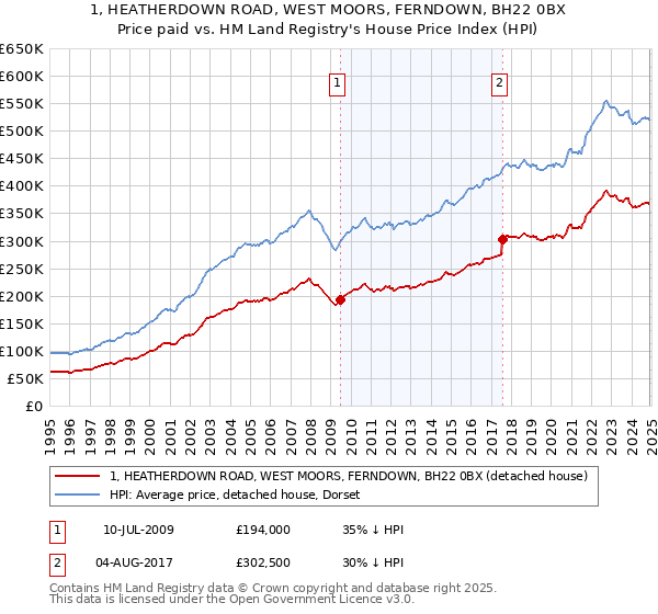 1, HEATHERDOWN ROAD, WEST MOORS, FERNDOWN, BH22 0BX: Price paid vs HM Land Registry's House Price Index