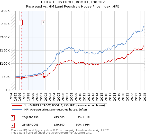 1, HEATHERS CROFT, BOOTLE, L30 3RZ: Price paid vs HM Land Registry's House Price Index