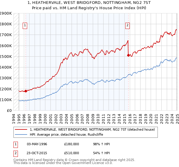 1, HEATHERVALE, WEST BRIDGFORD, NOTTINGHAM, NG2 7ST: Price paid vs HM Land Registry's House Price Index