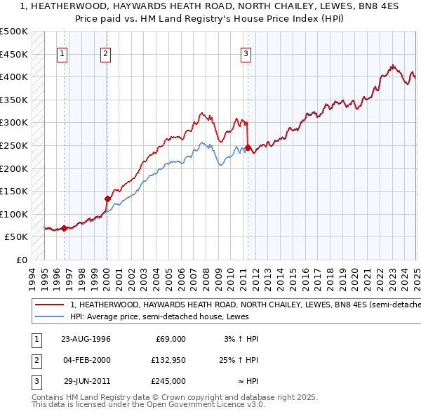 1, HEATHERWOOD, HAYWARDS HEATH ROAD, NORTH CHAILEY, LEWES, BN8 4ES: Price paid vs HM Land Registry's House Price Index