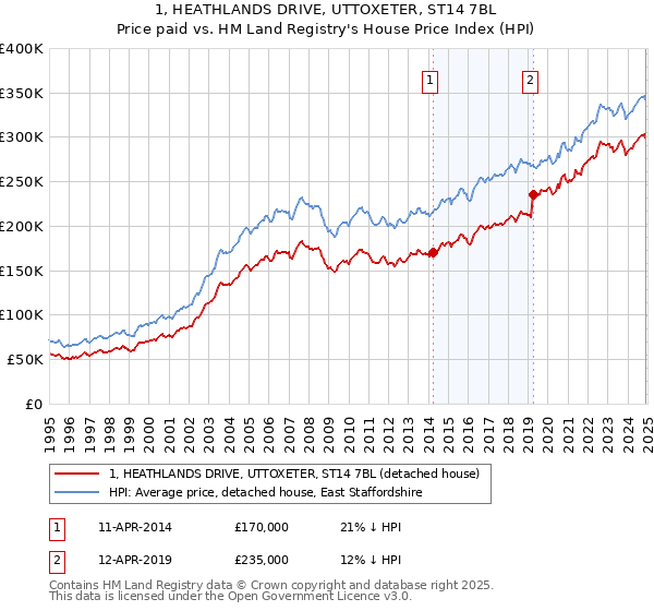 1, HEATHLANDS DRIVE, UTTOXETER, ST14 7BL: Price paid vs HM Land Registry's House Price Index