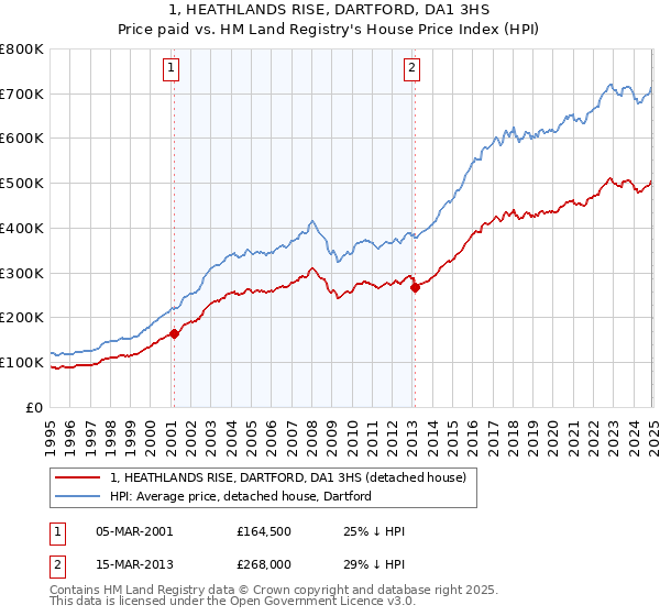 1, HEATHLANDS RISE, DARTFORD, DA1 3HS: Price paid vs HM Land Registry's House Price Index