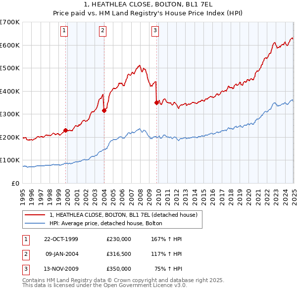 1, HEATHLEA CLOSE, BOLTON, BL1 7EL: Price paid vs HM Land Registry's House Price Index