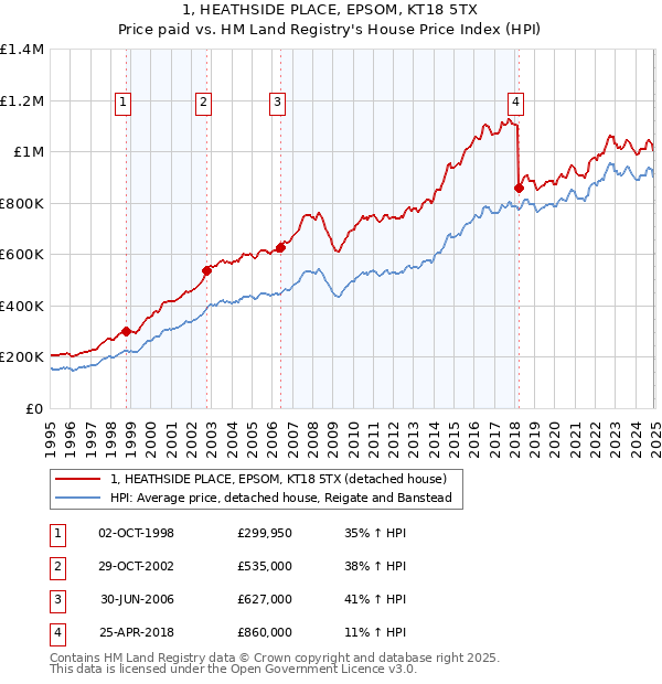 1, HEATHSIDE PLACE, EPSOM, KT18 5TX: Price paid vs HM Land Registry's House Price Index