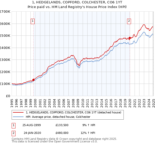 1, HEDGELANDS, COPFORD, COLCHESTER, CO6 1YT: Price paid vs HM Land Registry's House Price Index