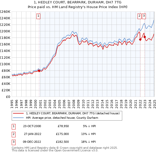 1, HEDLEY COURT, BEARPARK, DURHAM, DH7 7TG: Price paid vs HM Land Registry's House Price Index