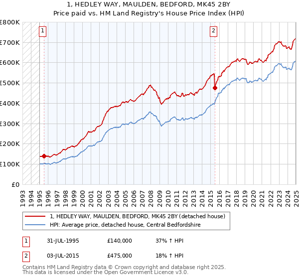 1, HEDLEY WAY, MAULDEN, BEDFORD, MK45 2BY: Price paid vs HM Land Registry's House Price Index