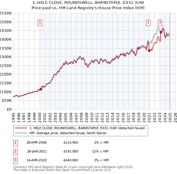 1, HELE CLOSE, ROUNDSWELL, BARNSTAPLE, EX31 3UW: Price paid vs HM Land Registry's House Price Index