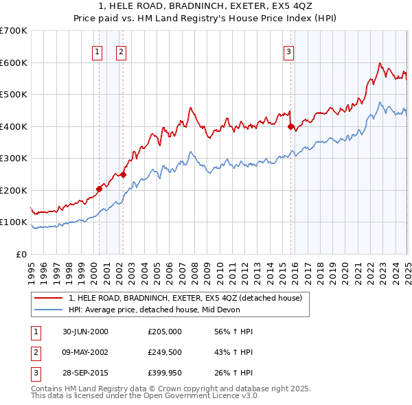 1, HELE ROAD, BRADNINCH, EXETER, EX5 4QZ: Price paid vs HM Land Registry's House Price Index