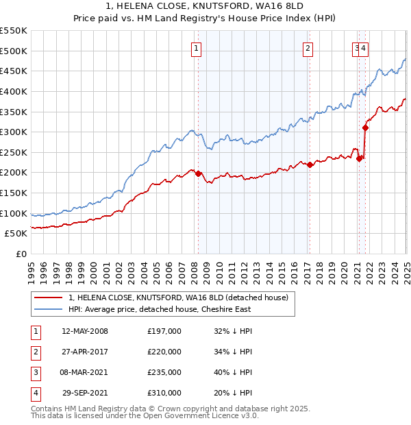 1, HELENA CLOSE, KNUTSFORD, WA16 8LD: Price paid vs HM Land Registry's House Price Index