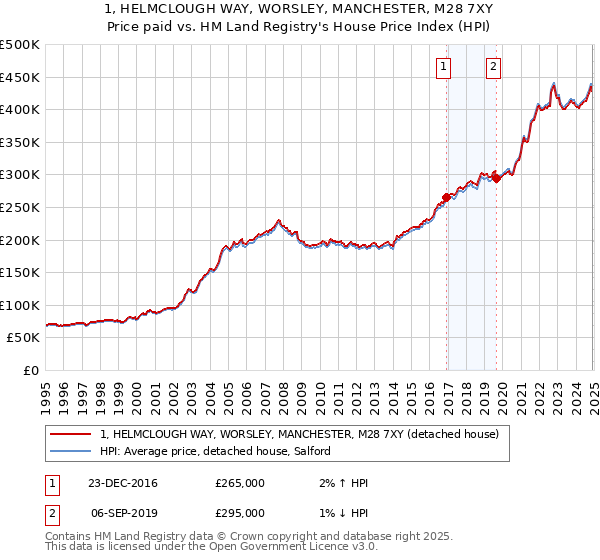 1, HELMCLOUGH WAY, WORSLEY, MANCHESTER, M28 7XY: Price paid vs HM Land Registry's House Price Index