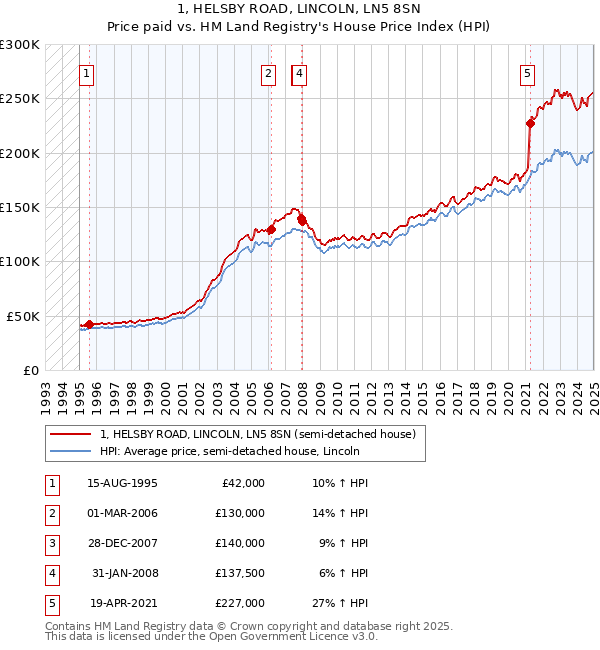 1, HELSBY ROAD, LINCOLN, LN5 8SN: Price paid vs HM Land Registry's House Price Index