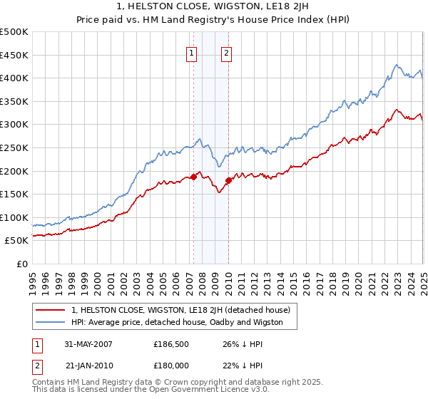 1, HELSTON CLOSE, WIGSTON, LE18 2JH: Price paid vs HM Land Registry's House Price Index