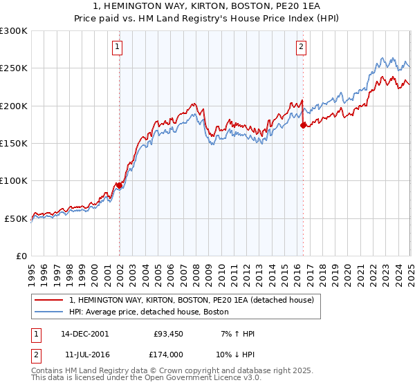 1, HEMINGTON WAY, KIRTON, BOSTON, PE20 1EA: Price paid vs HM Land Registry's House Price Index