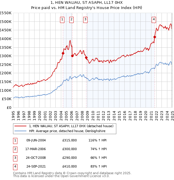 1, HEN WALIAU, ST ASAPH, LL17 0HX: Price paid vs HM Land Registry's House Price Index