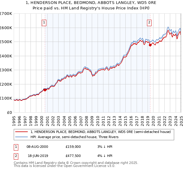 1, HENDERSON PLACE, BEDMOND, ABBOTS LANGLEY, WD5 0RE: Price paid vs HM Land Registry's House Price Index