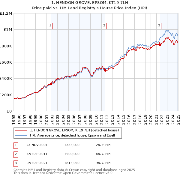 1, HENDON GROVE, EPSOM, KT19 7LH: Price paid vs HM Land Registry's House Price Index