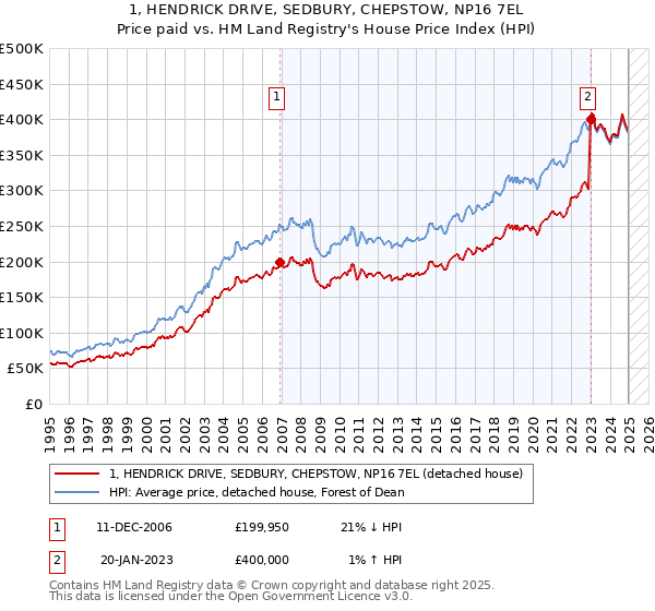 1, HENDRICK DRIVE, SEDBURY, CHEPSTOW, NP16 7EL: Price paid vs HM Land Registry's House Price Index