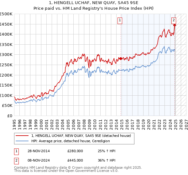 1, HENGELL UCHAF, NEW QUAY, SA45 9SE: Price paid vs HM Land Registry's House Price Index