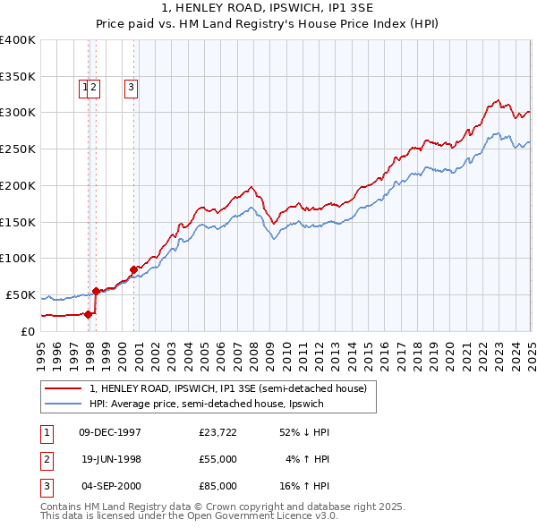 1, HENLEY ROAD, IPSWICH, IP1 3SE: Price paid vs HM Land Registry's House Price Index