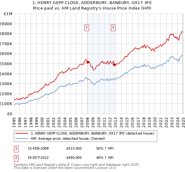 1, HENRY GEPP CLOSE, ADDERBURY, BANBURY, OX17 3FE: Price paid vs HM Land Registry's House Price Index