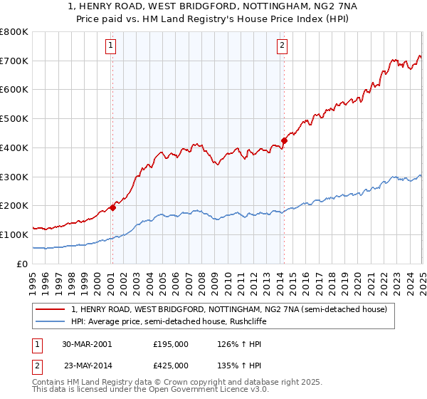 1, HENRY ROAD, WEST BRIDGFORD, NOTTINGHAM, NG2 7NA: Price paid vs HM Land Registry's House Price Index