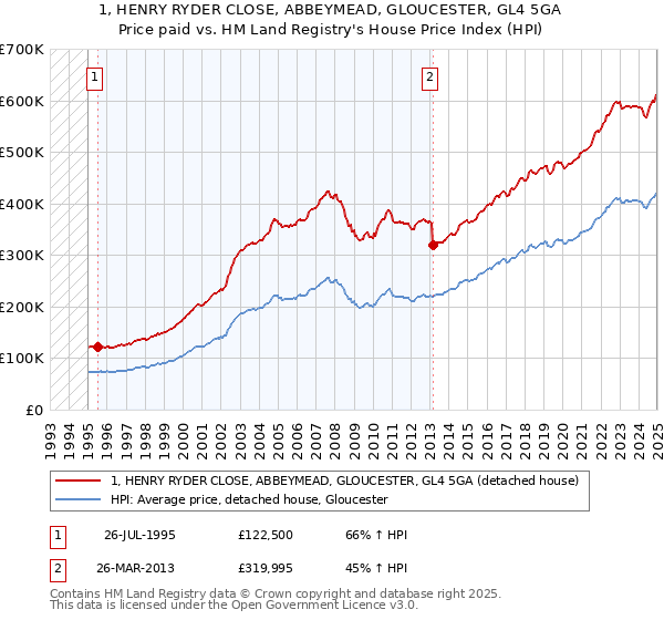 1, HENRY RYDER CLOSE, ABBEYMEAD, GLOUCESTER, GL4 5GA: Price paid vs HM Land Registry's House Price Index