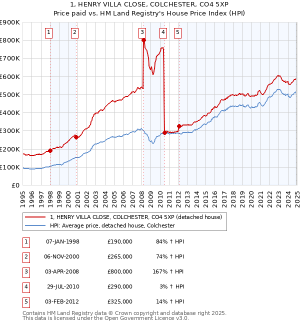 1, HENRY VILLA CLOSE, COLCHESTER, CO4 5XP: Price paid vs HM Land Registry's House Price Index