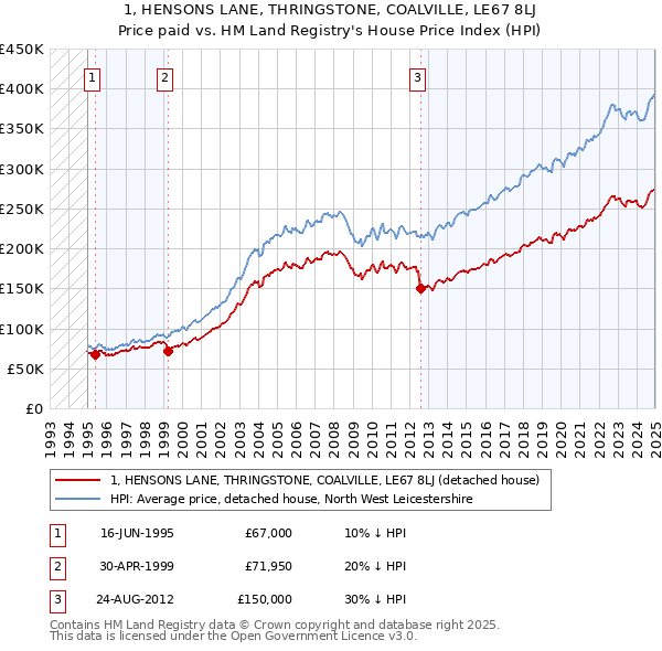 1, HENSONS LANE, THRINGSTONE, COALVILLE, LE67 8LJ: Price paid vs HM Land Registry's House Price Index