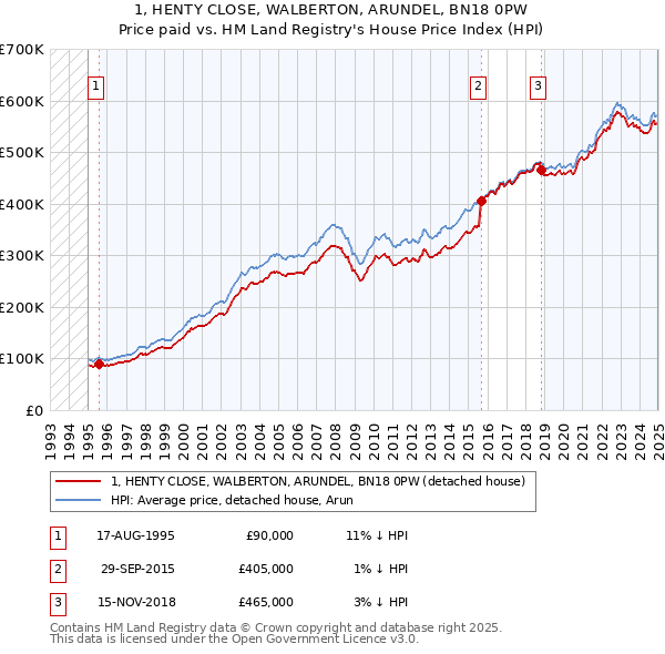 1, HENTY CLOSE, WALBERTON, ARUNDEL, BN18 0PW: Price paid vs HM Land Registry's House Price Index