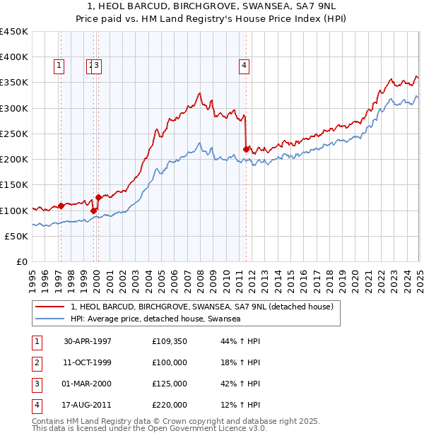 1, HEOL BARCUD, BIRCHGROVE, SWANSEA, SA7 9NL: Price paid vs HM Land Registry's House Price Index