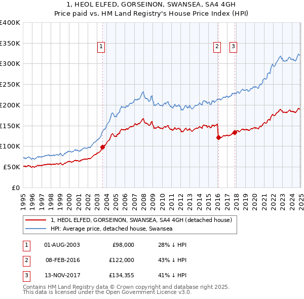 1, HEOL ELFED, GORSEINON, SWANSEA, SA4 4GH: Price paid vs HM Land Registry's House Price Index