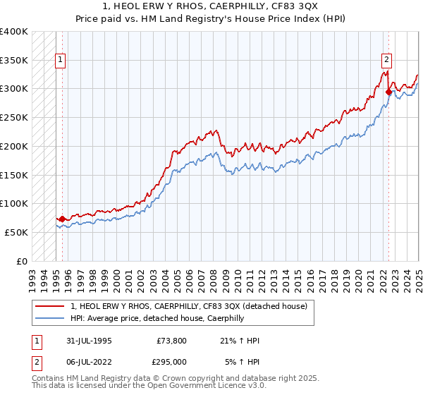 1, HEOL ERW Y RHOS, CAERPHILLY, CF83 3QX: Price paid vs HM Land Registry's House Price Index