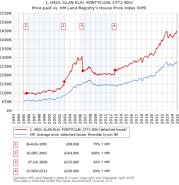 1, HEOL GLAN ELAI, PONTYCLUN, CF72 9DU: Price paid vs HM Land Registry's House Price Index