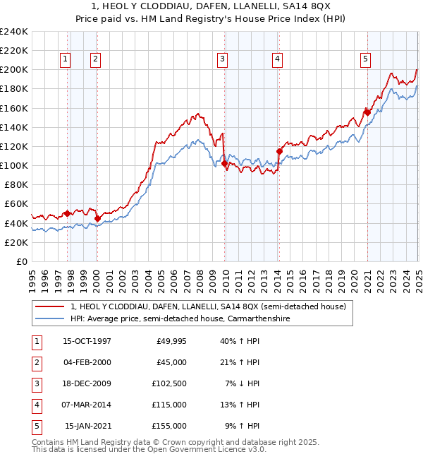 1, HEOL Y CLODDIAU, DAFEN, LLANELLI, SA14 8QX: Price paid vs HM Land Registry's House Price Index