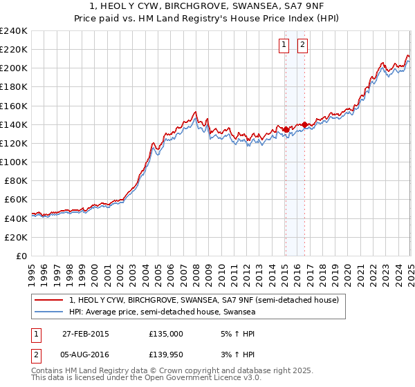 1, HEOL Y CYW, BIRCHGROVE, SWANSEA, SA7 9NF: Price paid vs HM Land Registry's House Price Index