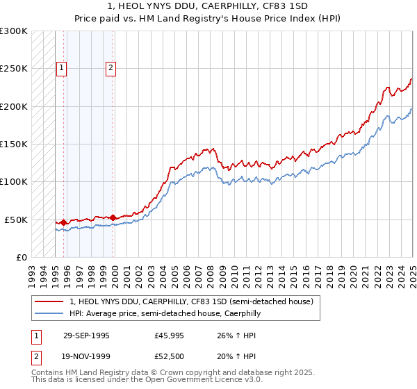 1, HEOL YNYS DDU, CAERPHILLY, CF83 1SD: Price paid vs HM Land Registry's House Price Index