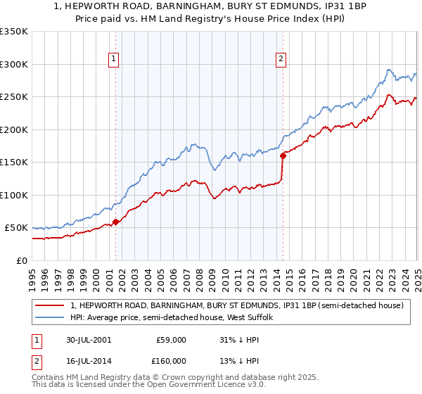 1, HEPWORTH ROAD, BARNINGHAM, BURY ST EDMUNDS, IP31 1BP: Price paid vs HM Land Registry's House Price Index