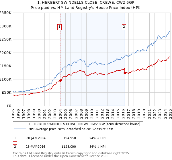 1, HERBERT SWINDELLS CLOSE, CREWE, CW2 6GP: Price paid vs HM Land Registry's House Price Index